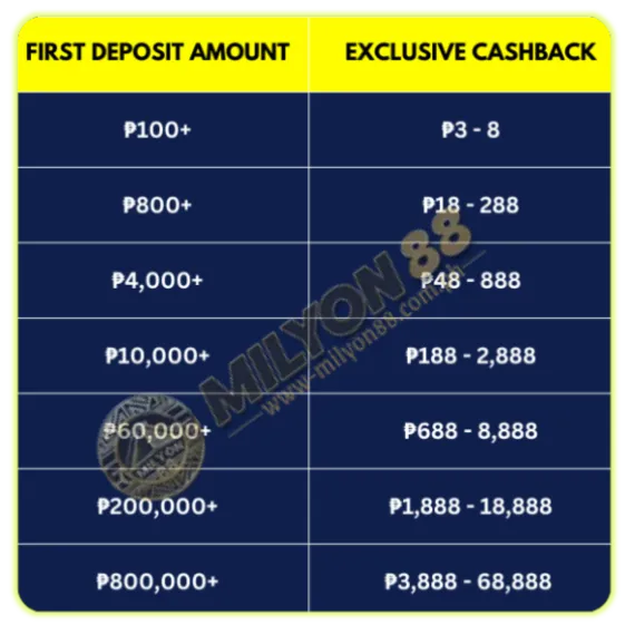 First Deposit Today Get Cashback Up to ₱68,888 on Day 2!